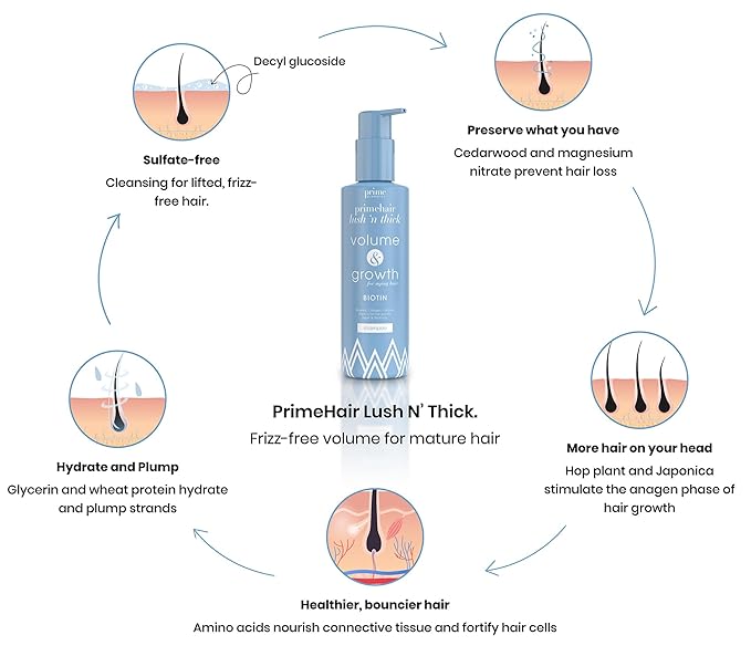 PrimeHair Lush N' Thick Shampoo for Mature Women – Biotin Enriched, Sulfate-Free and Paraben-Free Shampoo with Hair Growth Promoting Ingredients – Volumizing, Hydrating